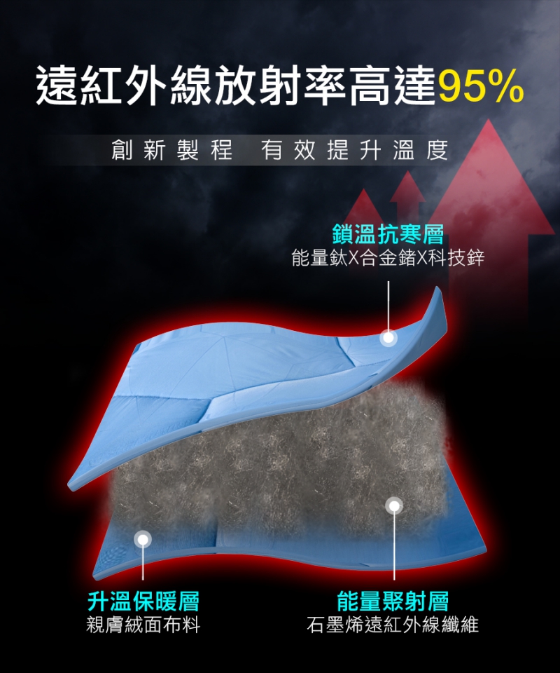 石墨烯鈦鍺鋅能量被|南良集團|南良集團H&H|石墨烯|遠紅外線|鈦鍺能量|鋅纖維|冬被|親膚|保暖