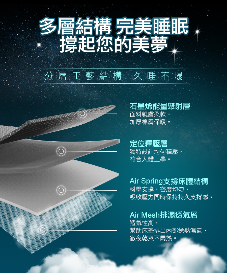 石墨烯釋壓床墊|南良集團|南良集團H&H|石墨烯|遠紅外線|釋壓床墊|床墊|多層結構|釋壓|人體工學|排濕透氣 石墨烯釋壓床墊|南良集團|南良集團H&H|石墨烯|遠紅外線|釋壓床墊|床墊|多層結構|釋壓|人體工學|排濕透氣